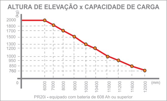 Gráfico PR20i