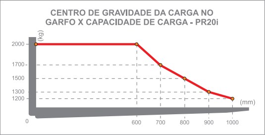 Gráfico PR20i